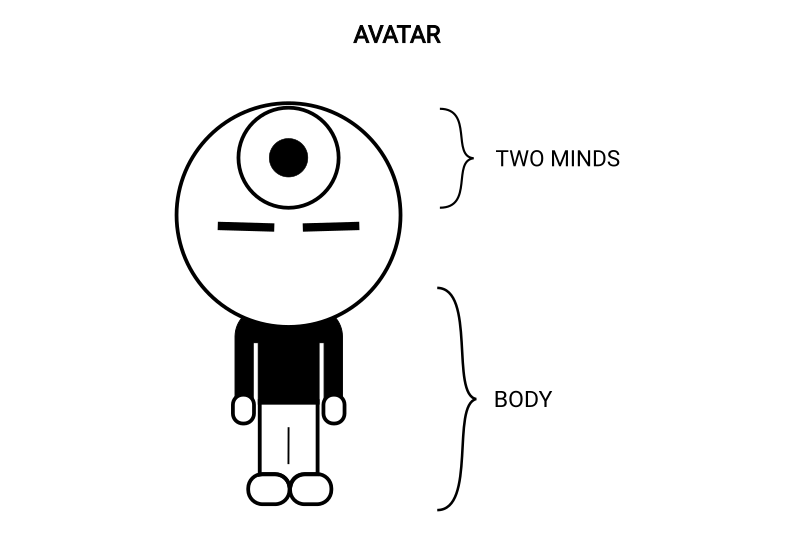 Avatar illustrating the conscious mind, subconscious mind and body