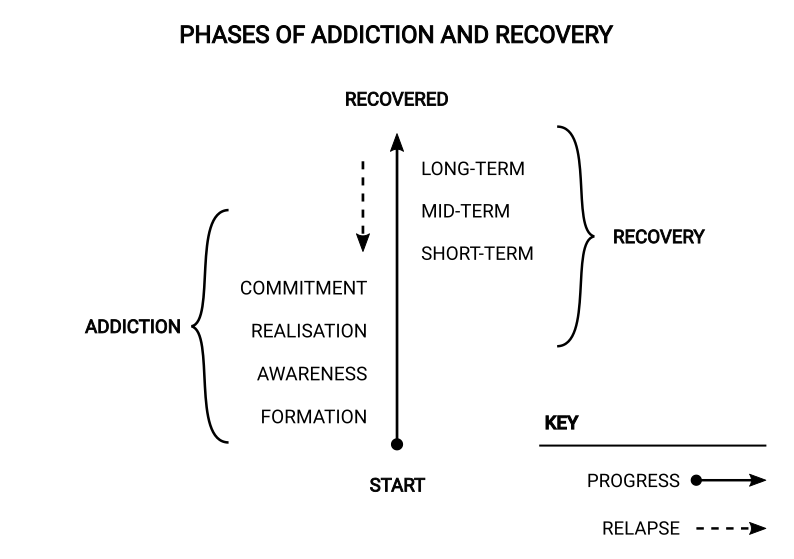 The phases of addiction and recovery, progressing from formation through commitment and into short-, mid- and long-term recovery