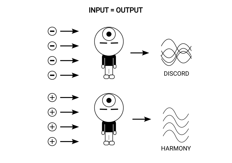 Negative input producing discord and positive input producing harmony